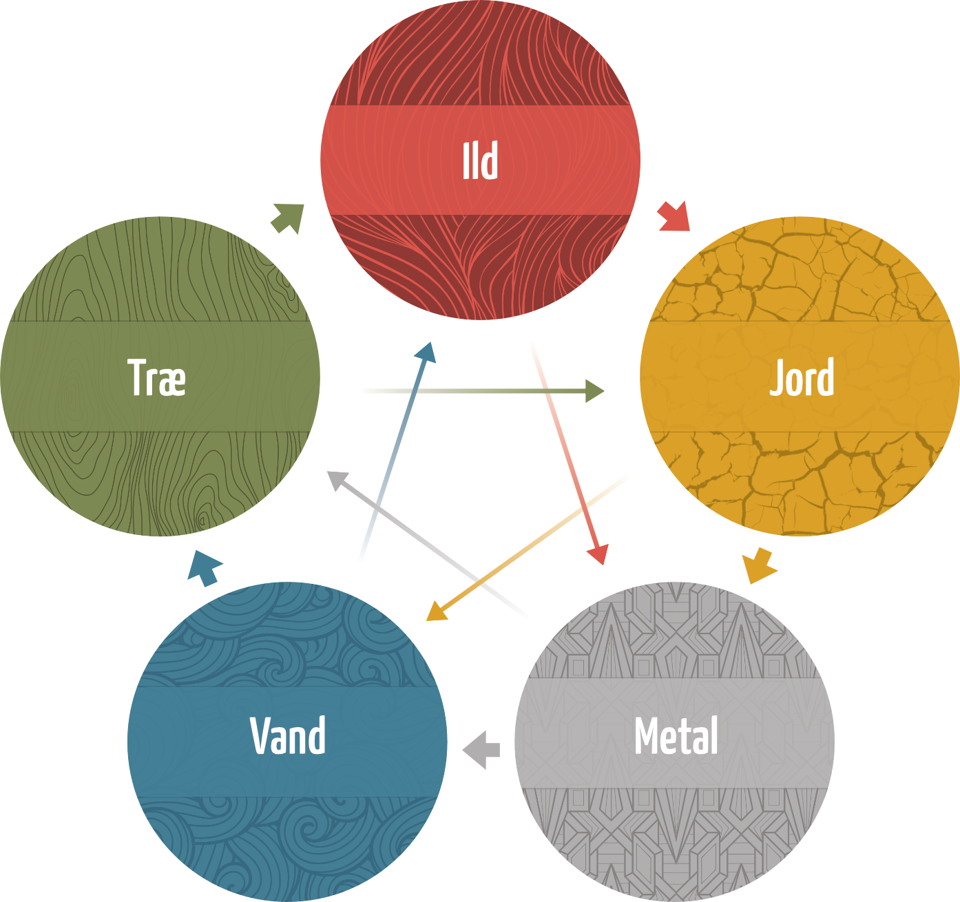 Model af de 5 elementer, deres relation og påvirkning af hinanden